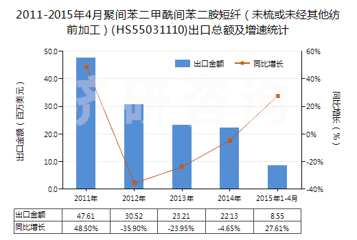 2011-2015年4月聚間苯二甲酰間苯二胺短纖(未梳或未經(jīng)其他紡前加工)(HS55031110)出口總額及增速統(tǒng)計 2011-2015年4月聚間苯二甲酰間苯二胺短纖(未梳或未經(jīng)其他紡前加工)(HS55031110)出口總額及增速統(tǒng)計